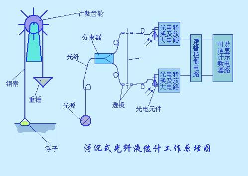 造料机械与光纤光电传感器液位检测原理