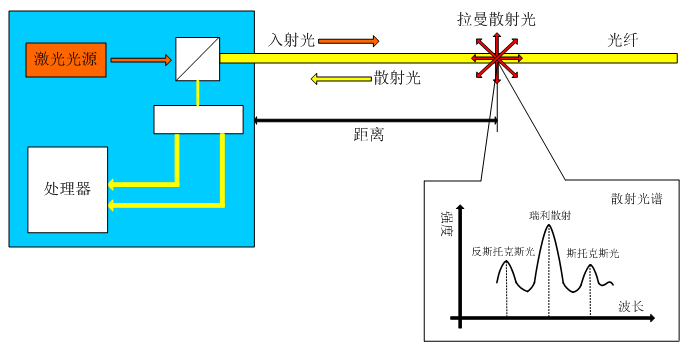 基站控制器与光纤光电传感器液位检测原理