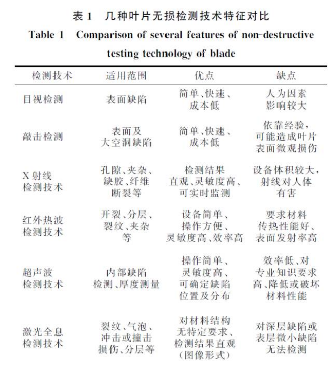 风叶与无损检测的区别