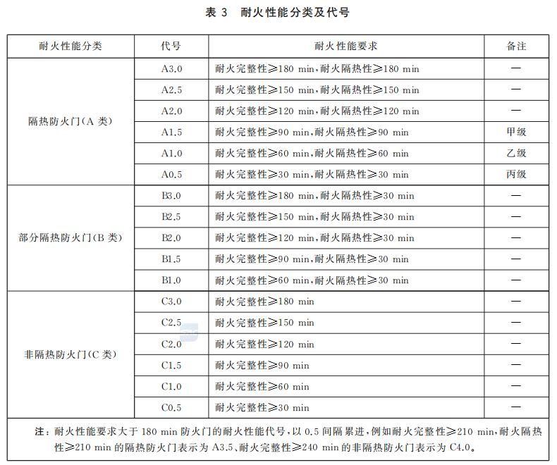 勺/瓢与其他材质防火门的代号为