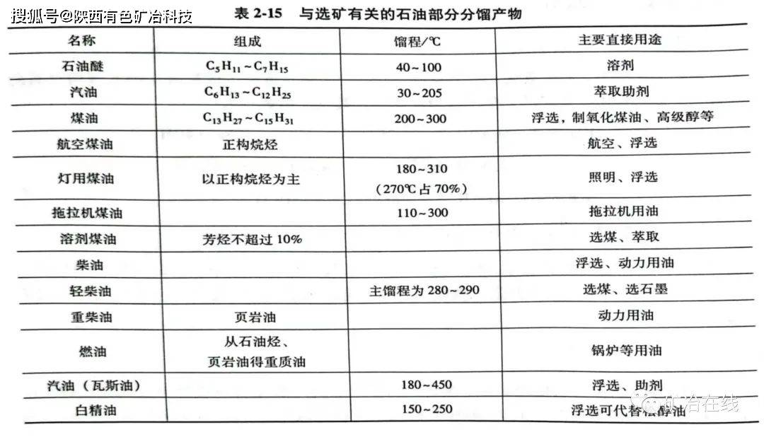 其它石油燃料与矿物胶的主要成分