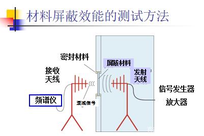 软磁材料与信号屏蔽仪的原理