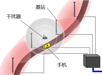 臂环与信号屏蔽仪的原理