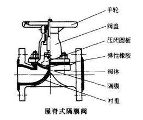  玻璃棉与隔膜阀与球阀的区别