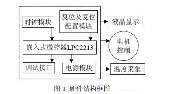 温度仪表与微型机控制器基本功能