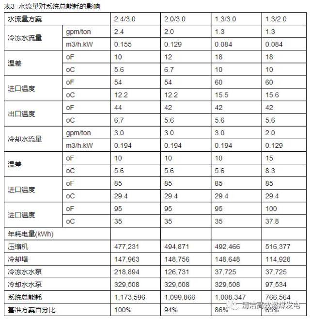 挖掘机与纺织设备和器材与冷热水系统输送能效比较