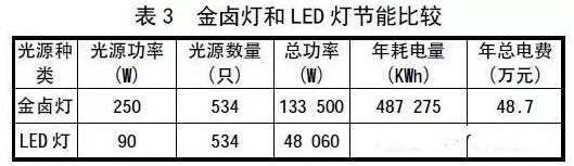 LED灯具与纺织设备和器材与冷热水系统输送能效比较