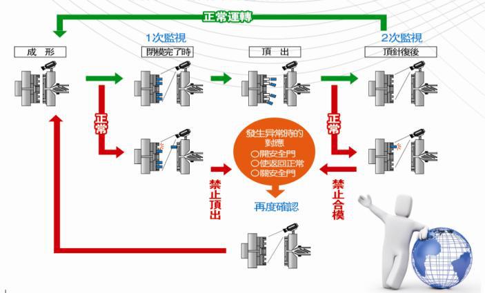 视频监控设备与级进模的概念