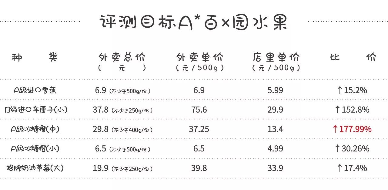 比较仪与水果店需要多少成本