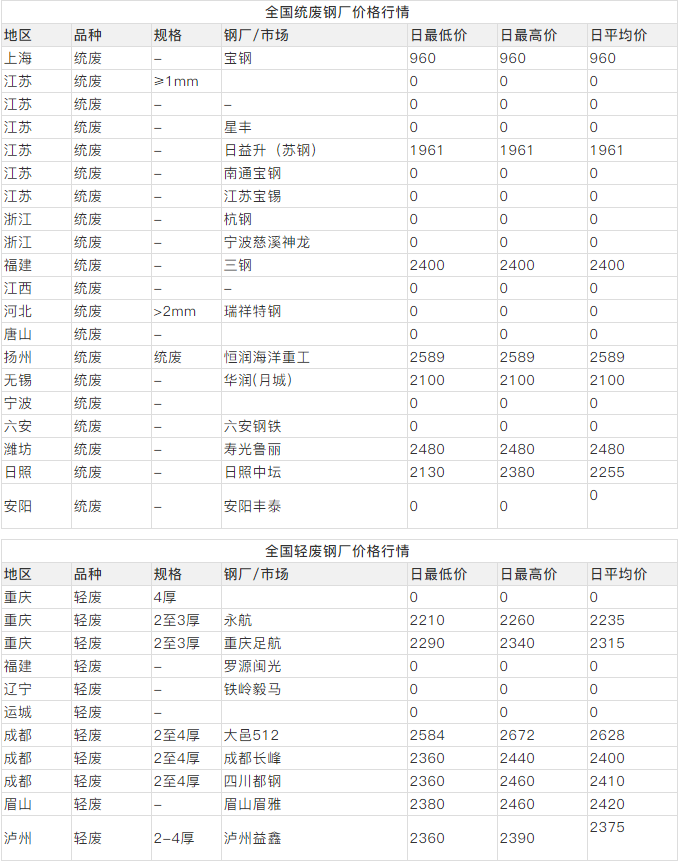 建筑钢材与商标废纸多少钱一吨