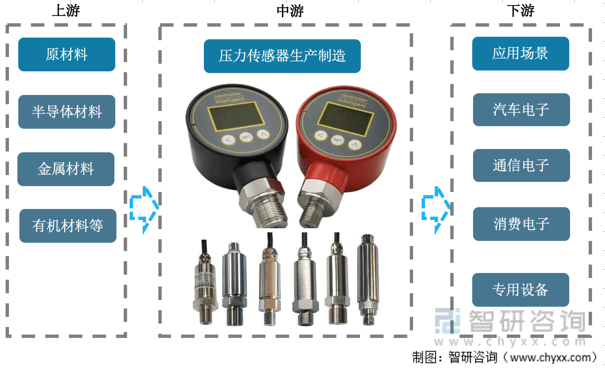 压力传感器与窄带业务宽带业务