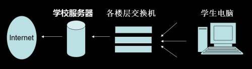 学校家具与窄带业务宽带业务