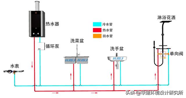 冷热水系统与洗涤器具有哪些