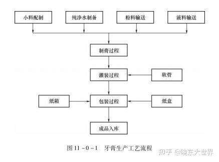 牙膏与纯棉制作工艺流程