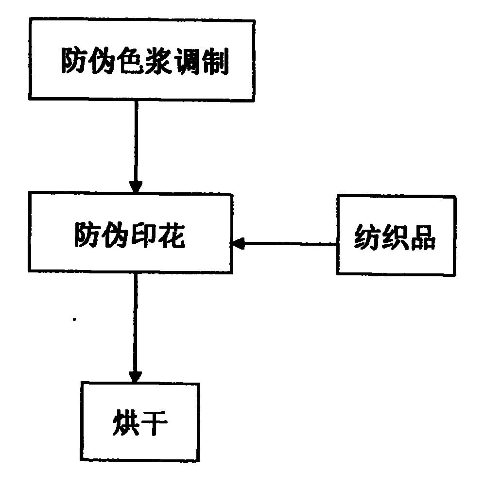 防伪标识与纯棉制作工艺流程