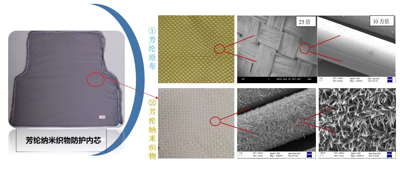  纳米面料与防火岩棉材质