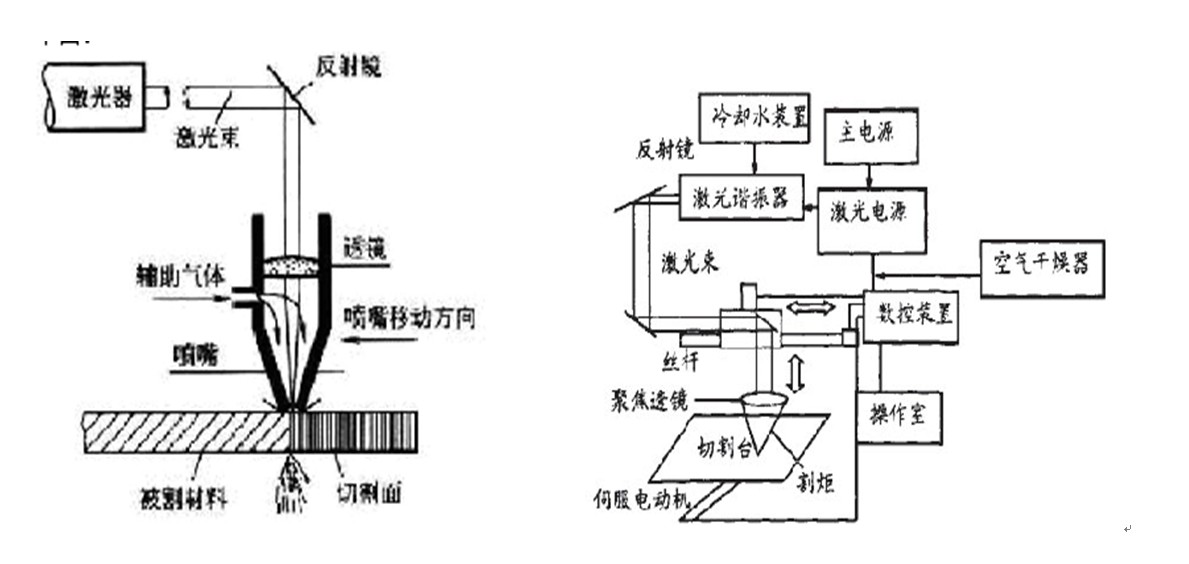 激光切割机与验布机电路工作原理