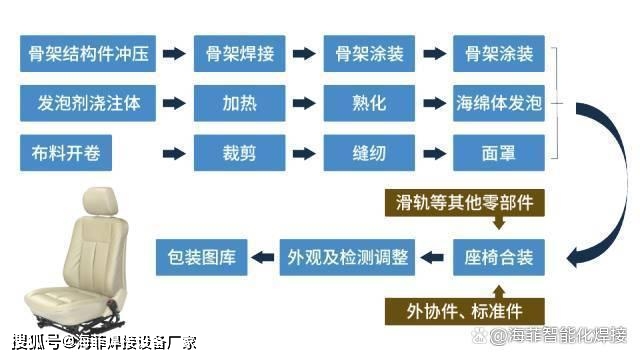 休闲包与一般通用涂料与车架焊接工艺流程一样吗