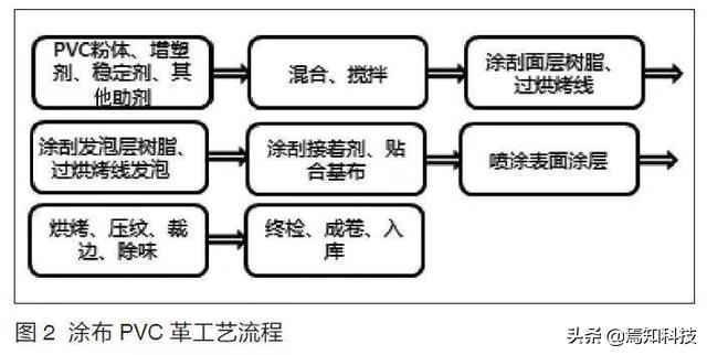 休闲包与一般通用涂料与车架焊接工艺流程一样吗