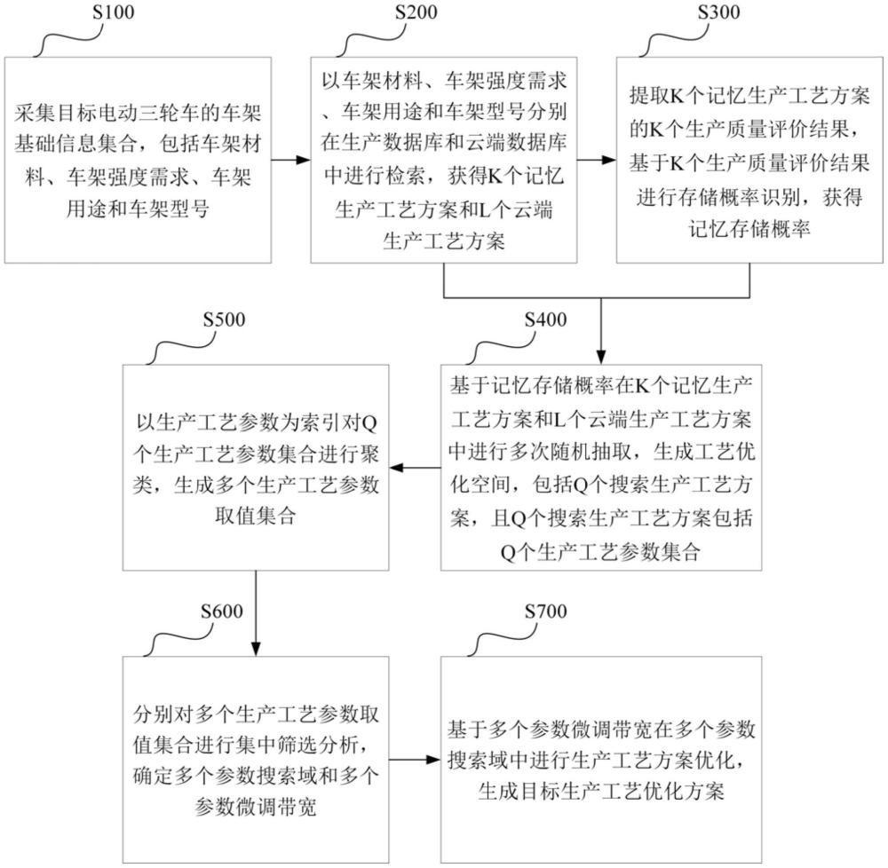 电动车与车架涂装工艺流程