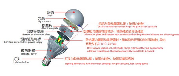 粘结剂密封胶与闪光灯的覆盖范围