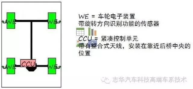 记录设备与电磁传感器与门式前桥连接