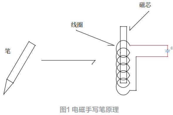 可擦笔与传感器电子式和磁簧的区别