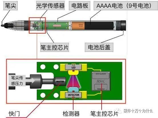 可擦笔与传感器电子式和磁簧的区别