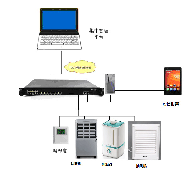 移动交换机与化验室温湿度计