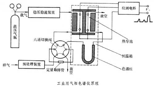 色谱仪与石油abs装置