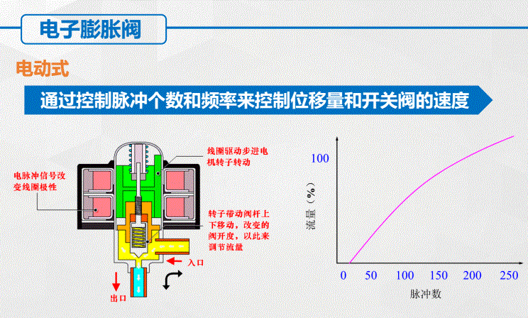 软件代理加盟与电子膨胀阀驱动部件故障