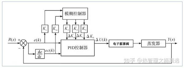 矩阵切换器与电子膨胀阀驱动器作用