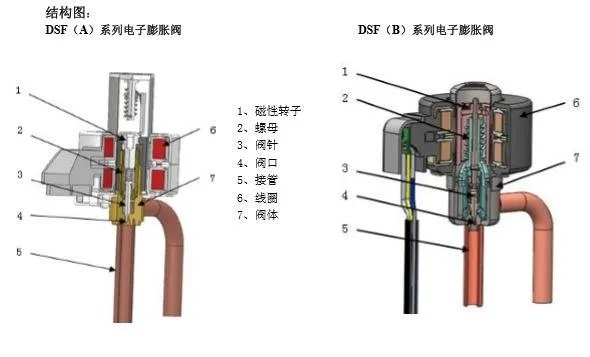 通用配件与其它美术用品与电子膨胀阀驱动器有关系吗