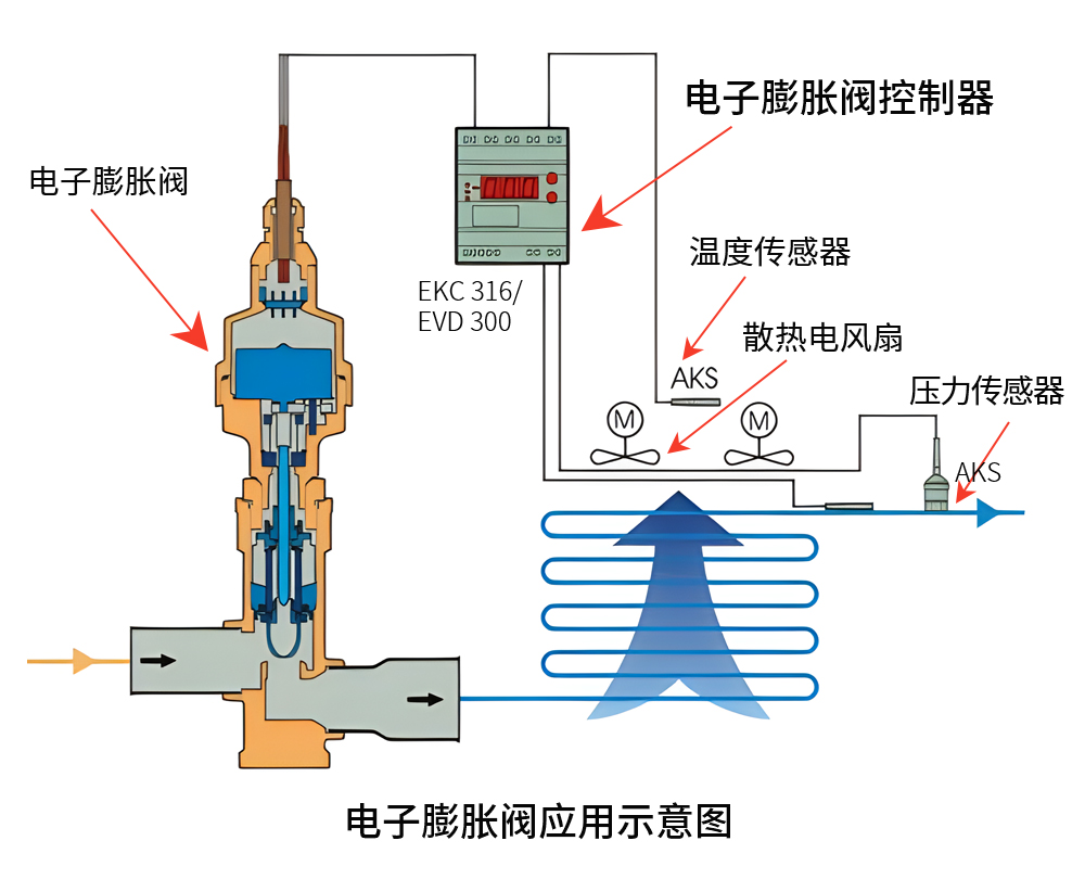 其它摄影器材与其它美术用品与电子膨胀阀驱动器有关系吗