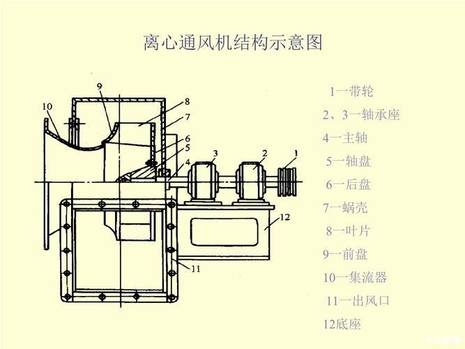 初纺加工设备与离心通风机原理