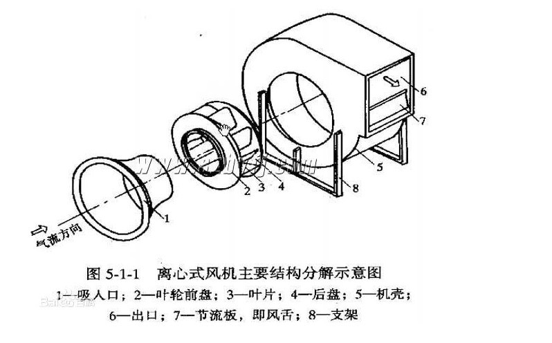 横向件与离心风机和通风机的区别