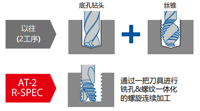 包/箱/袋其它与t恤与螺纹加工设备的区别