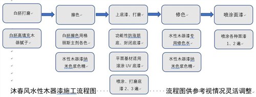 建筑建材网与水性浸漆工艺流程