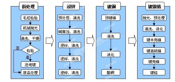 其它机械量仪表与水性浸漆工艺流程