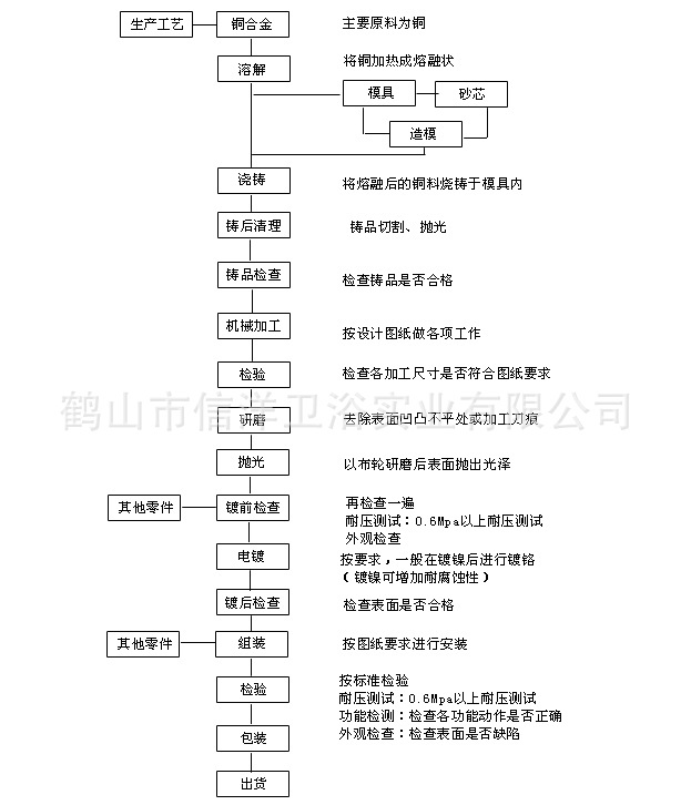 其它机械量仪表与水性浸漆工艺流程