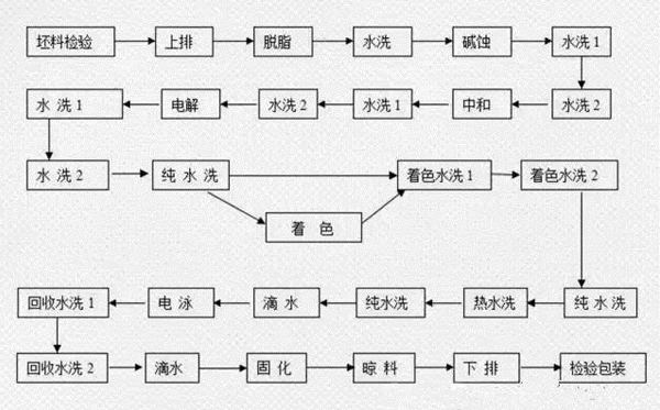 电源线与水性浸漆工艺流程