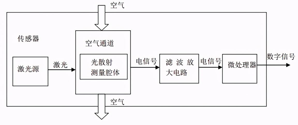 香水与紫外线传感器原理图