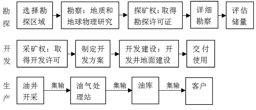 库存农产品与炼油厂设备与工艺流程