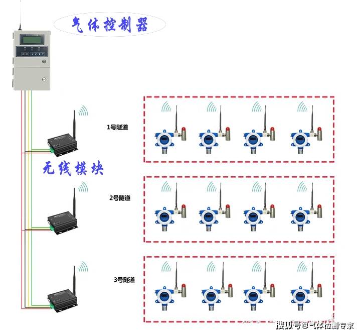 仿真器与车用灯具与可燃气体检测仪安装要求不同