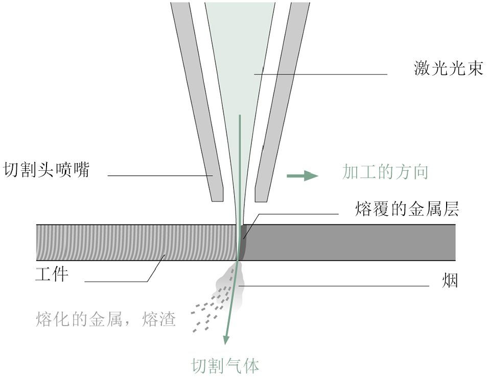 回流焊接机与激光空气切割工艺