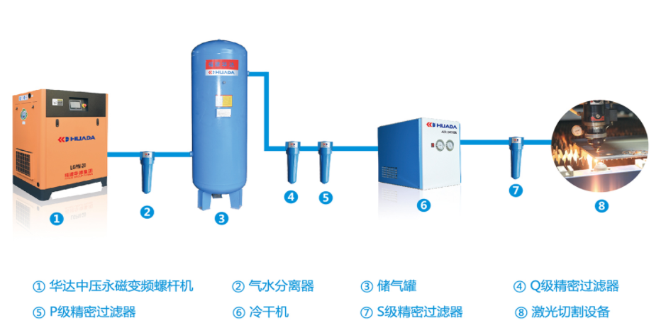 原油及制品与激光切割机空气系统
