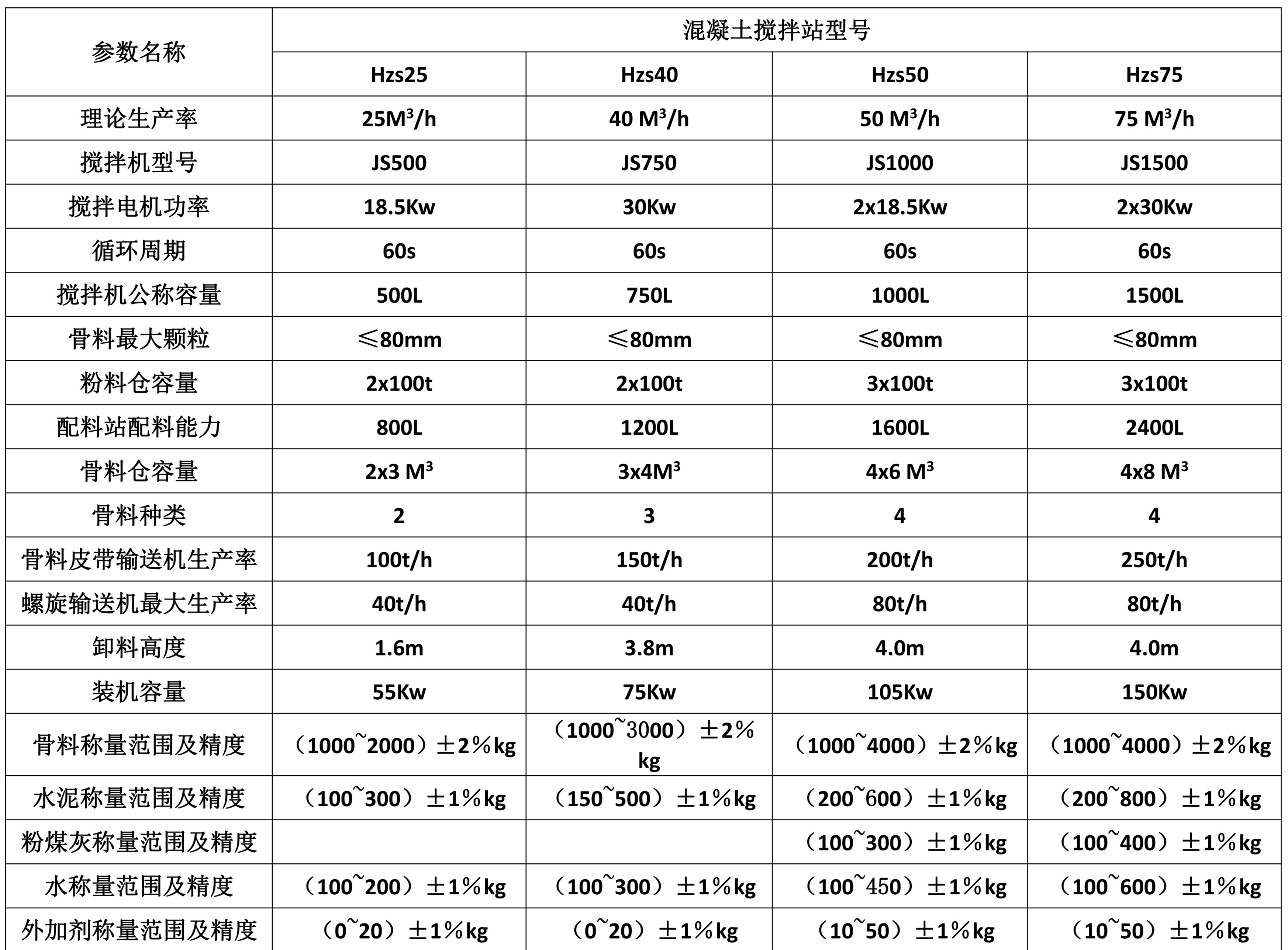 电料电器与举升机基座混凝土配方