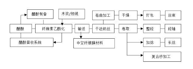 挂件与醋酸纤维工艺流程