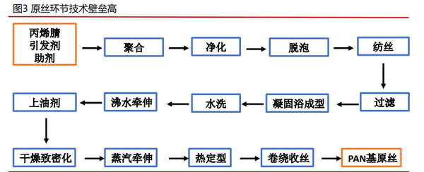 原料毛皮与醋酸纤维工艺流程