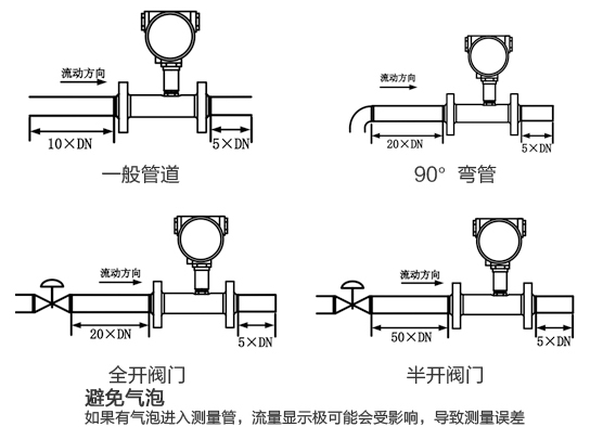 剪子/刷子与光纤涡轮流量计